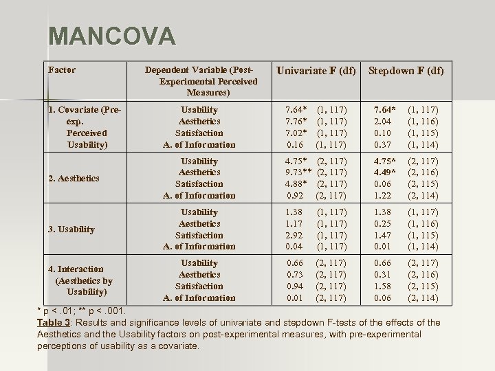 MANCOVA Factor Dependent Variable (Post. Experimental Perceived Measures) Univariate F (df) 1. Covariate (Preexp.