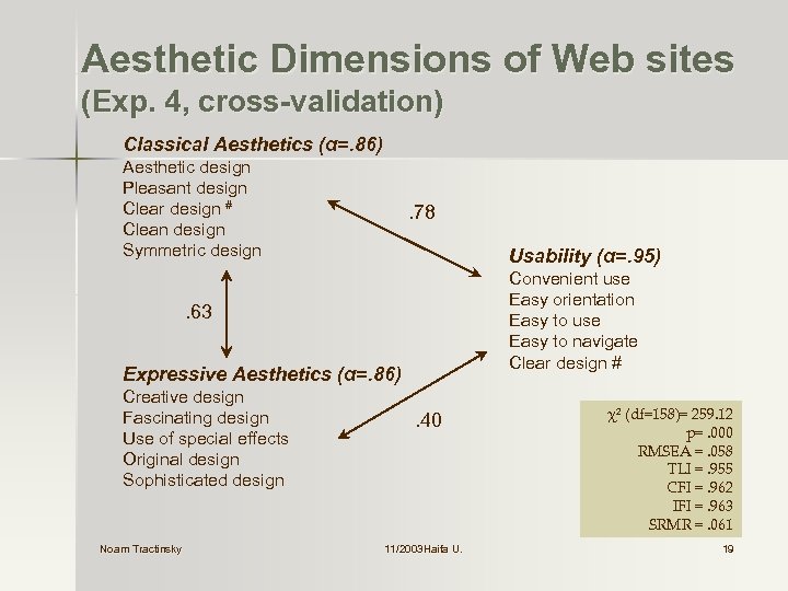 Aesthetic Dimensions of Web sites (Exp. 4, cross-validation) Classical Aesthetics (α=. 86) Aesthetic design