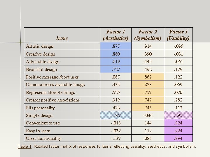 Factor 1 (Aesthetics) Factor 2 (Symbolism) Factor 3 (Usability) Artistic design . 877 .