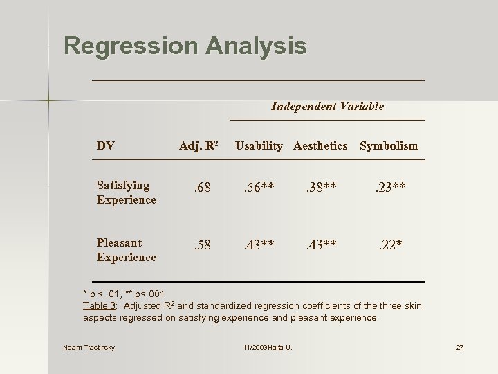 Regression Analysis Independent Variable DV Adj. R 2 Usability Aesthetics Symbolism Satisfying Experience .