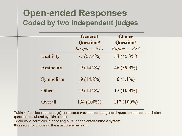 Open-ended Responses Coded by two independent judges General Question* Kappa =. 815 Choice Question#