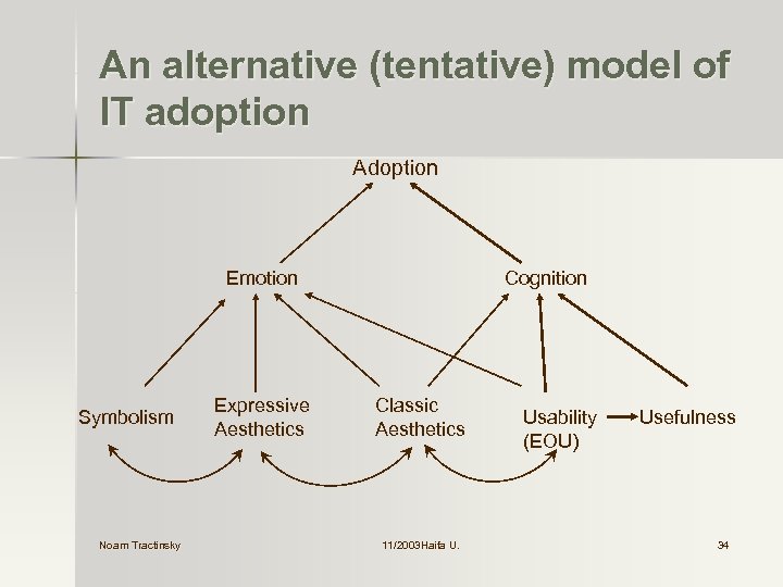 An alternative (tentative) model of IT adoption Adoption Emotion Symbolism Noam Tractinsky Expressive Aesthetics