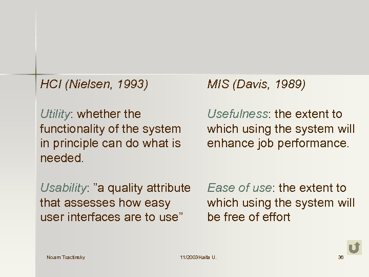 HCI (Nielsen, 1993) MIS (Davis, 1989) Utility: whether the functionality of the system in