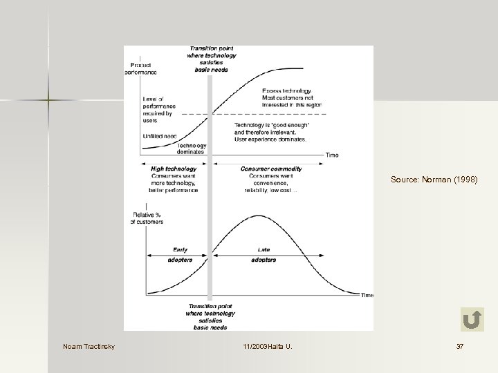Source: Norman (1998) Noam Tractinsky 11/2003 Haifa U. 37 