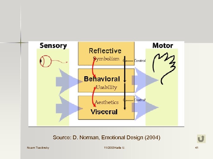 Symbolism Usability Aesthetics Source: D. Norman, Emotional Design (2004) Noam Tractinsky 11/2003 Haifa U.