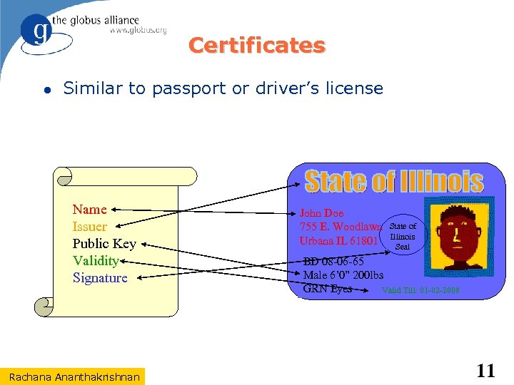 Certificates Similar to passport or driver’s license Name Issuer Public Key Validity Signature Rachana