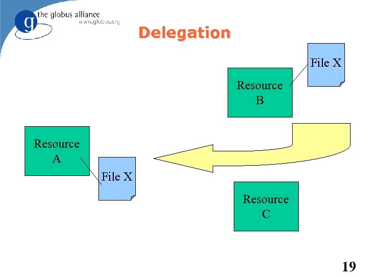 Delegation File X Resource B Resource A File X Resource C 19 