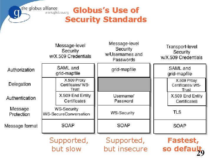 Globus’s Use of Security Standards Supported, but slow Supported, but insecure Fastest, so default