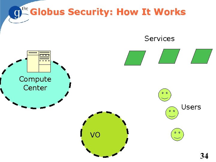 Globus Security: How It Works Services Compute Center Users VO 34 