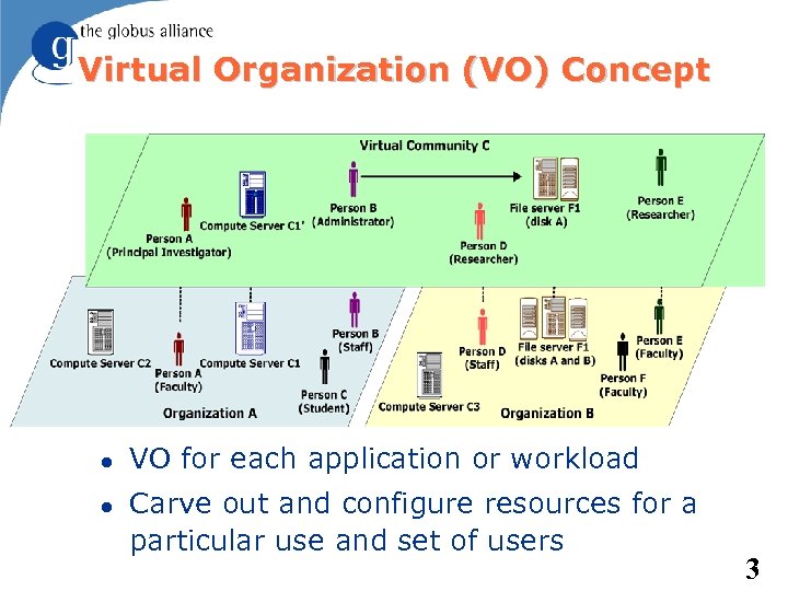 Virtual Organization (VO) Concept VO for each application or workload Carve out and configure