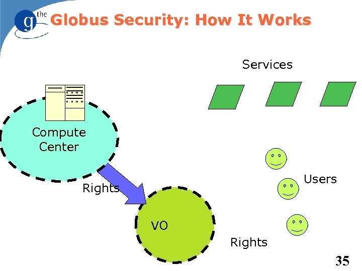 Globus Security: How It Works Services Compute Center Users Rights VO Rights 35 