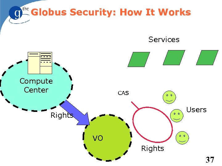 Globus Security: How It Works Services Compute Center CAS Users Rights VO Rights 37