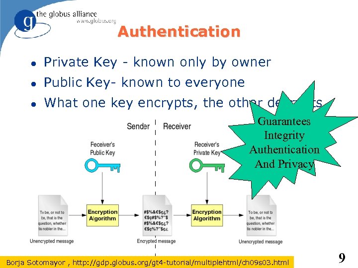 Authentication Private Key - known only by owner Public Key- known to everyone What