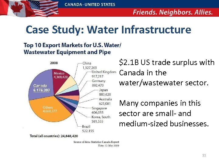 Case Study: Water Infrastructure $2. 1 B US trade surplus with Canada in the