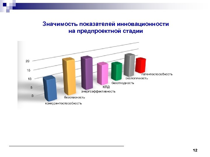 Значимость показателей инновационности на предпроектной стадии 12 