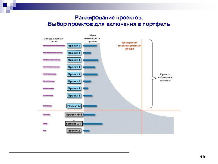 Технологии и модели ранжирования проектов