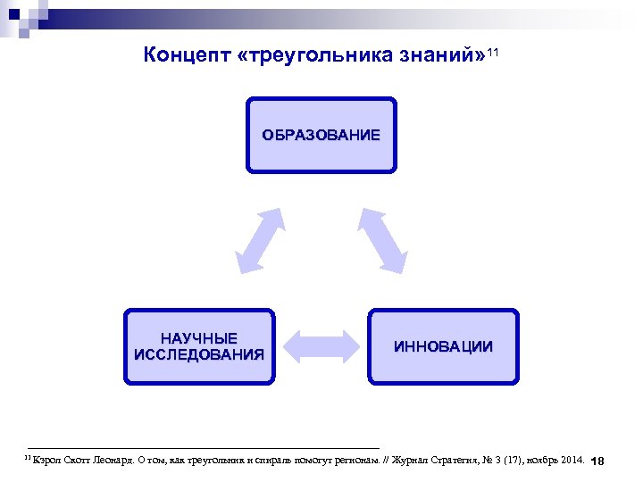 Концепт «треугольника знаний» 11 ОБРАЗОВАНИЕ НАУЧНЫЕ ИССЛЕДОВАНИЯ 11 Кэрол ИННОВАЦИИ Скотт Леонард. О том,