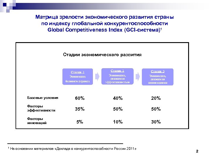 Матрица зрелости экономического развития страны по индексу глобальной конкурентоспособности Global Competitiveness Index (GCI-система)1 Стадии