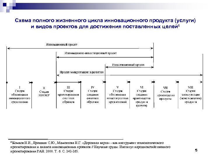 Схема инновационного цикла