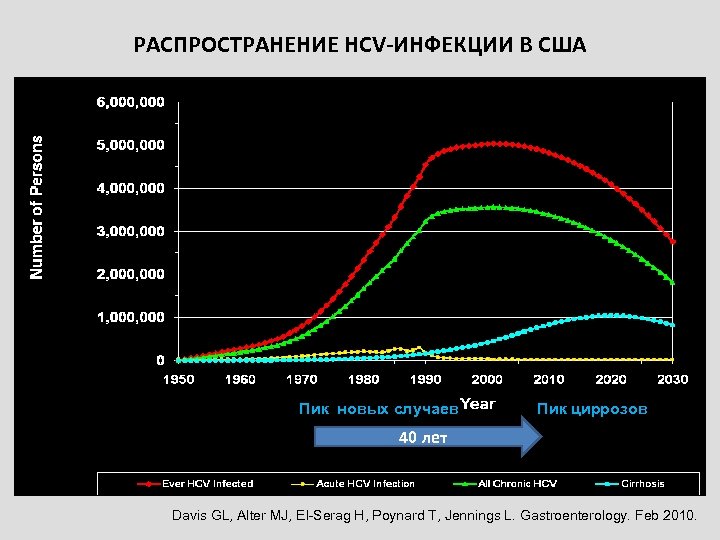РАСПРОСТРАНЕНИЕ HCV-ИНФЕКЦИИ В США Пик новых случаев Пик циррозов 40 лет Davis GL, Alter