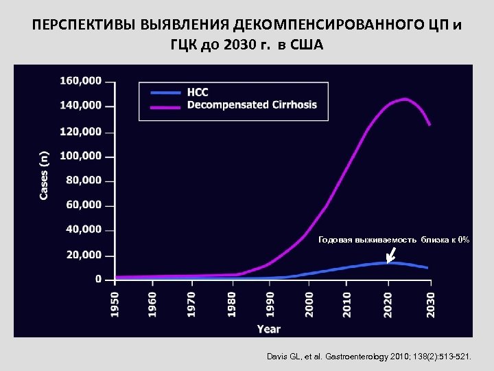 ПЕРСПЕКТИВЫ ВЫЯВЛЕНИЯ ДЕКОМПЕНСИРОВАННОГО ЦП и ГЦК до 2030 г. в США Годовая выживаемость близка