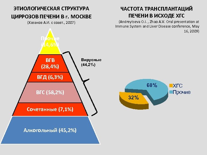 ЭТИОЛОГИЧЕСКАЯ СТРУКТУРА ЦИРРОЗОВ ПЕЧЕНИ В г. МОСКВЕ (Хазанов А. И. с соавт. , 2007)