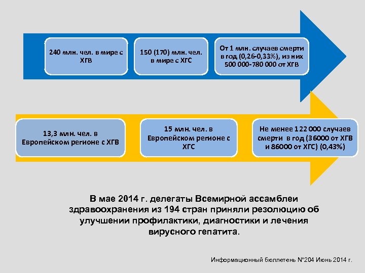 240 млн. чел. в мире с ХГВ 13, 3 млн. чел. в Европейском регионе