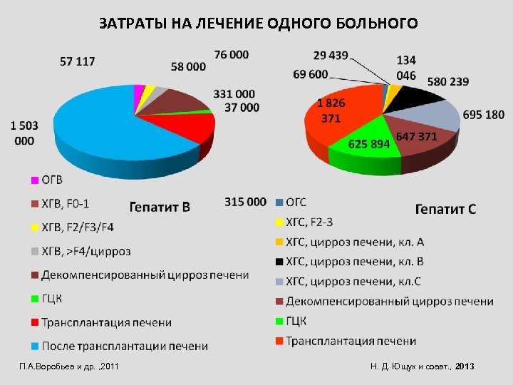 ЗАТРАТЫ НА ЛЕЧЕНИЕ ОДНОГО БОЛЬНОГО П. А. Воробьев и др. , 2011 Н. Д.