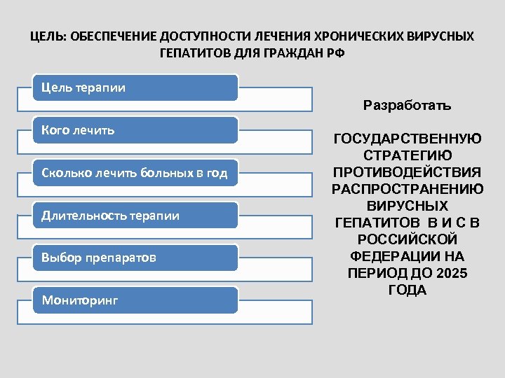 ЦЕЛЬ: ОБЕСПЕЧЕНИЕ ДОСТУПНОСТИ ЛЕЧЕНИЯ ХРОНИЧЕСКИХ ВИРУСНЫХ ГЕПАТИТОВ ДЛЯ ГРАЖДАН РФ Цель терапии Разработать Кого