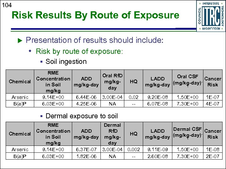 104 Risk Results By Route of Exposure Presentation of results should include: • Risk