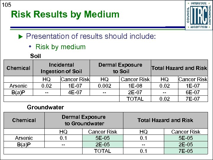 105 Risk Results by Medium Presentation of results should include: • Risk by medium