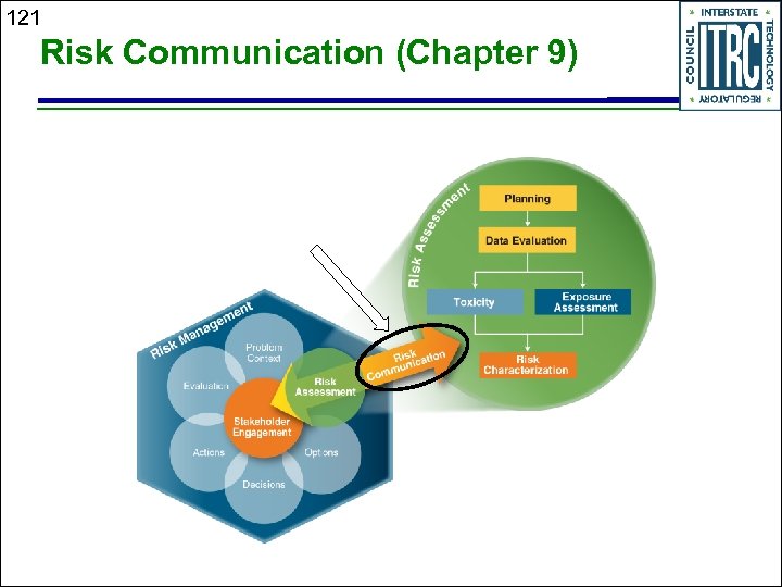 121 Risk Communication (Chapter 9) 