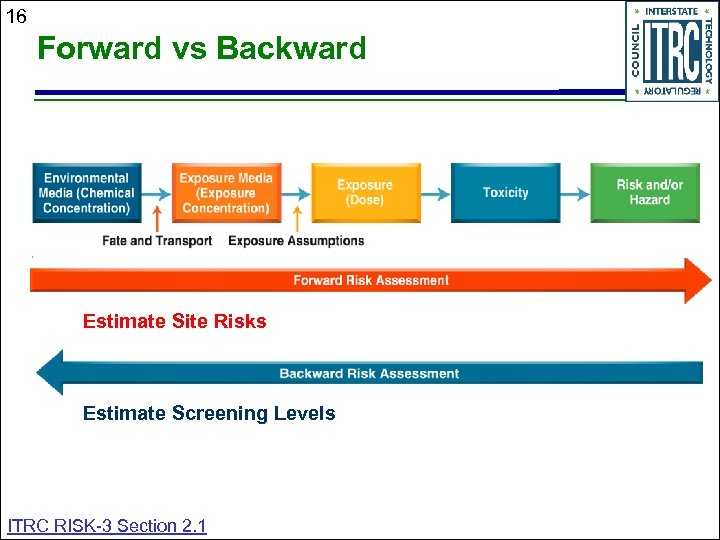 16 Forward vs Backward Estimate Site Risks Estimate Screening Levels ITRC RISK-3 Section 2.