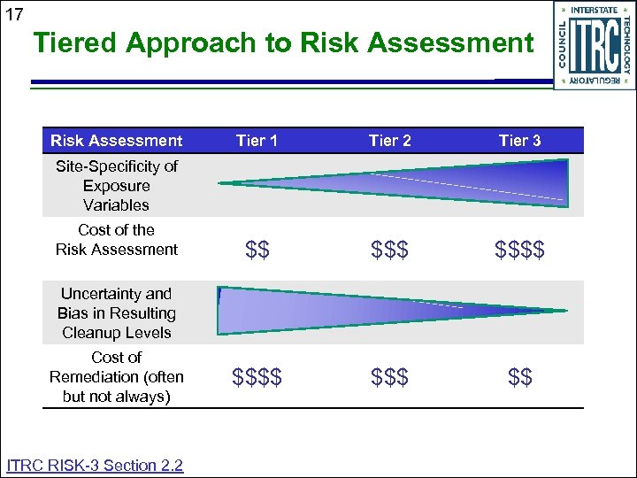 17 Tiered Approach to Risk Assessment Tier 1 Tier 2 Tier 3 $$ $$$$