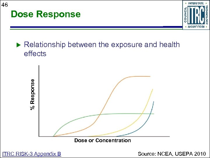 46 Dose Response Relationship between the exposure and health effects % Response Dose or