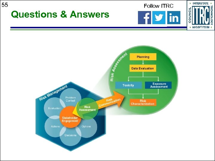 55 Questions & Answers Follow ITRC 