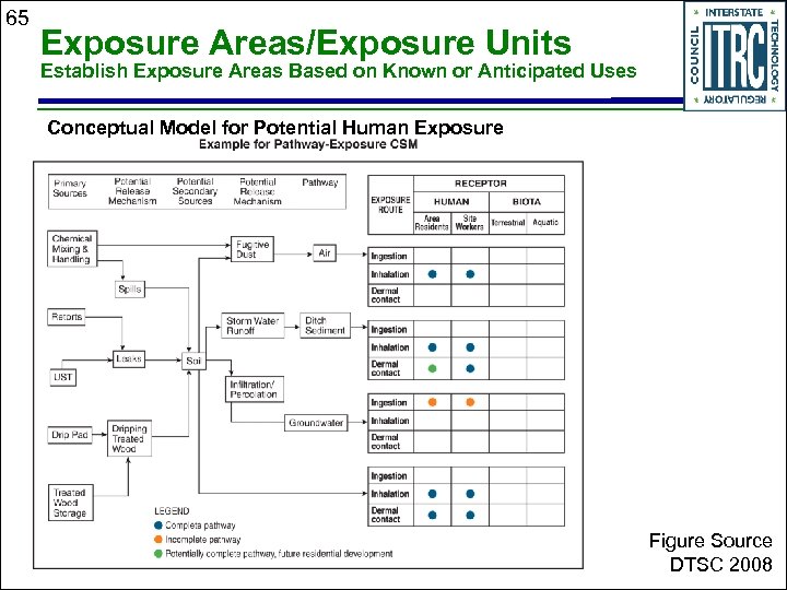 65 Exposure Areas/Exposure Units Establish Exposure Areas Based on Known or Anticipated Uses Conceptual