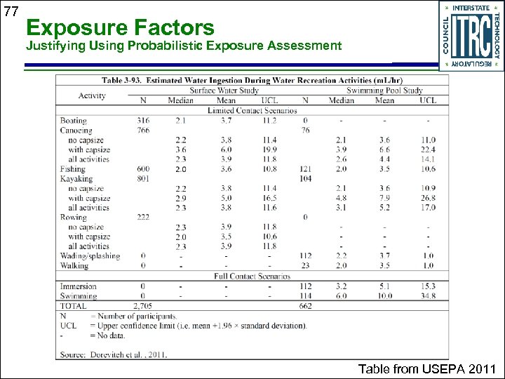 77 Exposure Factors Justifying Using Probabilistic Exposure Assessment Table from USEPA 2011 