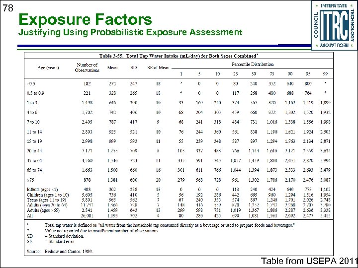 78 Exposure Factors Justifying Using Probabilistic Exposure Assessment Table from USEPA 2011 