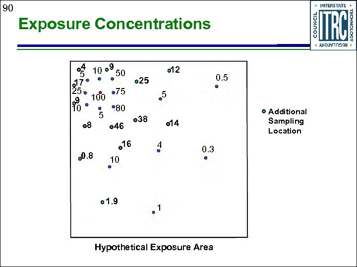 90 Exposure Concentrations 4 10 9 50 5 17 25 75 100 9 10