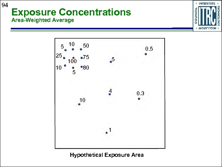 94 Exposure Concentrations Area-Weighted Average 5 10 25 10 100 5 50 75 0.