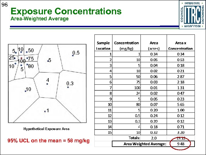 96 Exposure Concentrations Area-Weighted Average 5 10 50 25 100 75 10 80 5