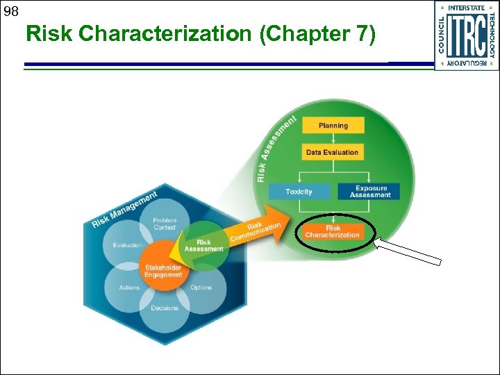 98 Risk Characterization (Chapter 7) 