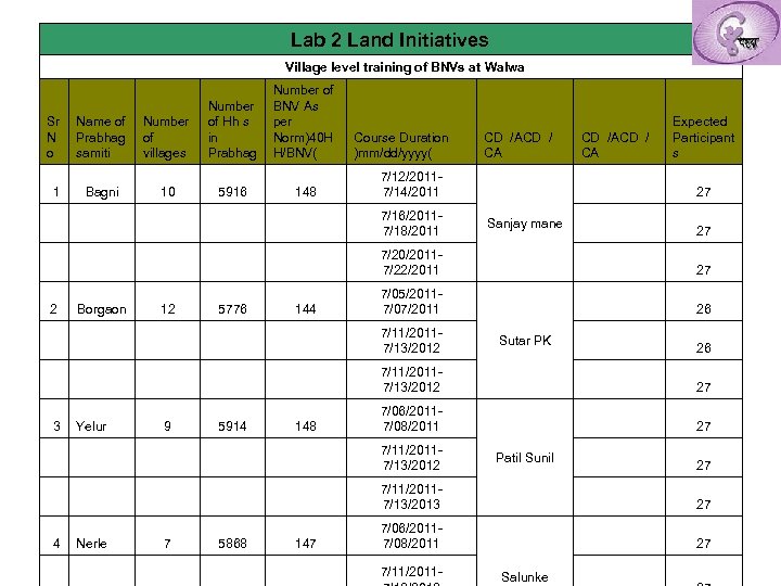 Lab 2 Land Initiatives Village level training of BNVs at Walwa Sr Name of
