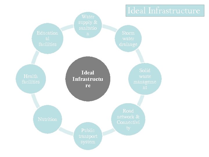 Education al facilities Health facilities Water supply & sanitatio n Ideal Infrastructu re Nutrition