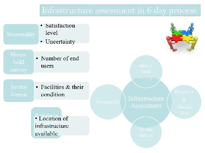 Infrastructure assessment in 6 day process House hold survey Resource Seasonality Infrastructure Assessment Sector