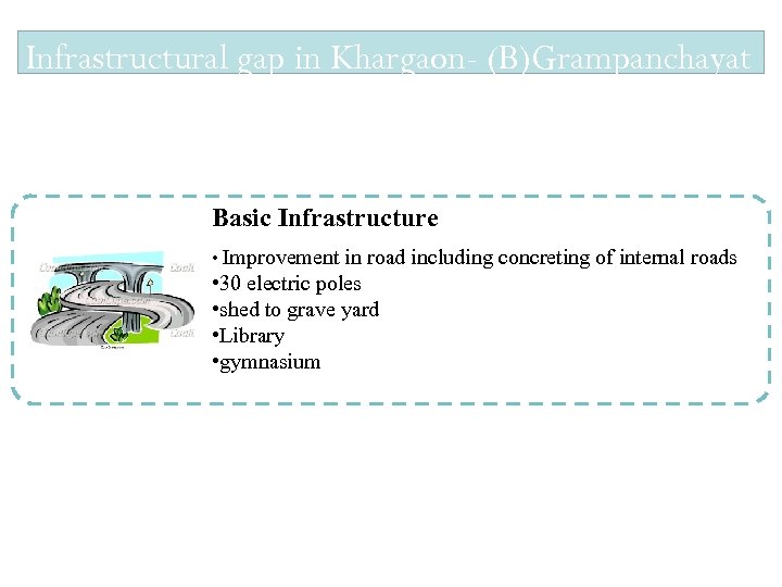Infrastructural gap in Khargaon- (B)Grampanchayat Basic Infrastructure • Improvement in road including concreting of