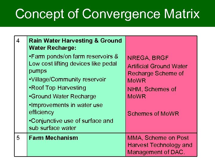 Concept of Convergence Matrix 4 5 Rain Water Harvesting & Ground Water Recharge: •
