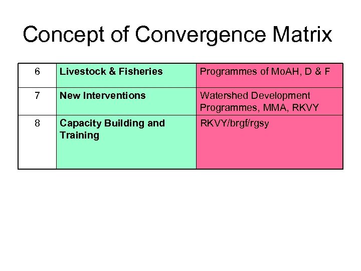 Concept of Convergence Matrix 6 Livestock & Fisheries Programmes of Mo. AH, D &
