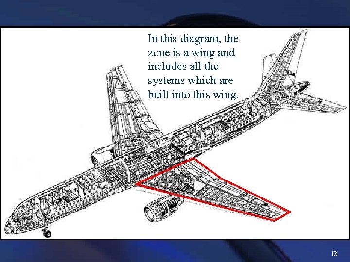 In this diagram, the zone is a wing and includes all the systems which